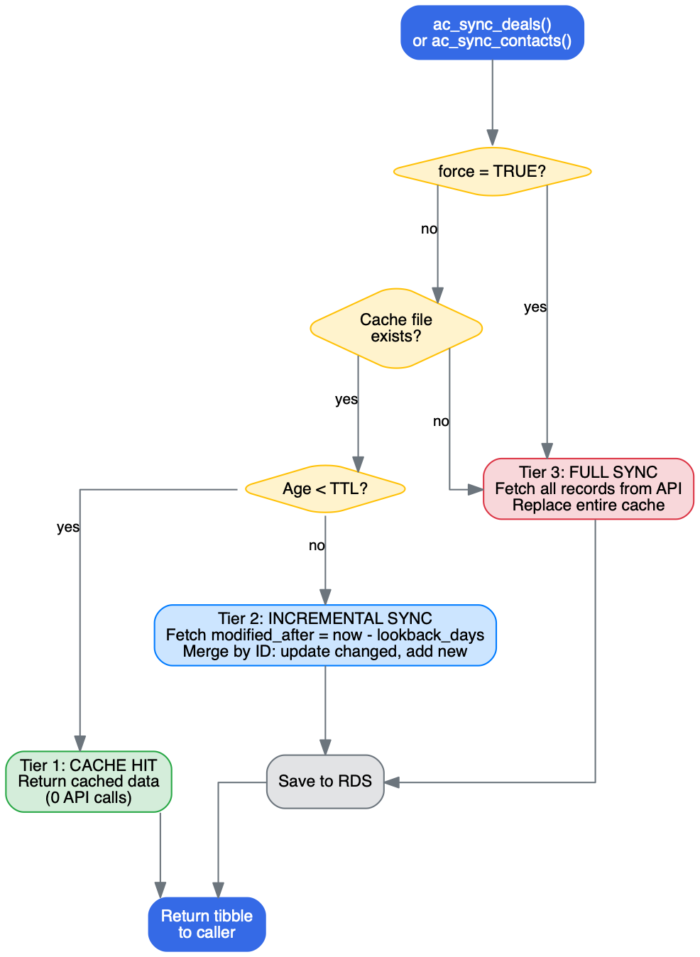 Caching flow diagram showing three tiers: cache hit, incremental sync, and full sync