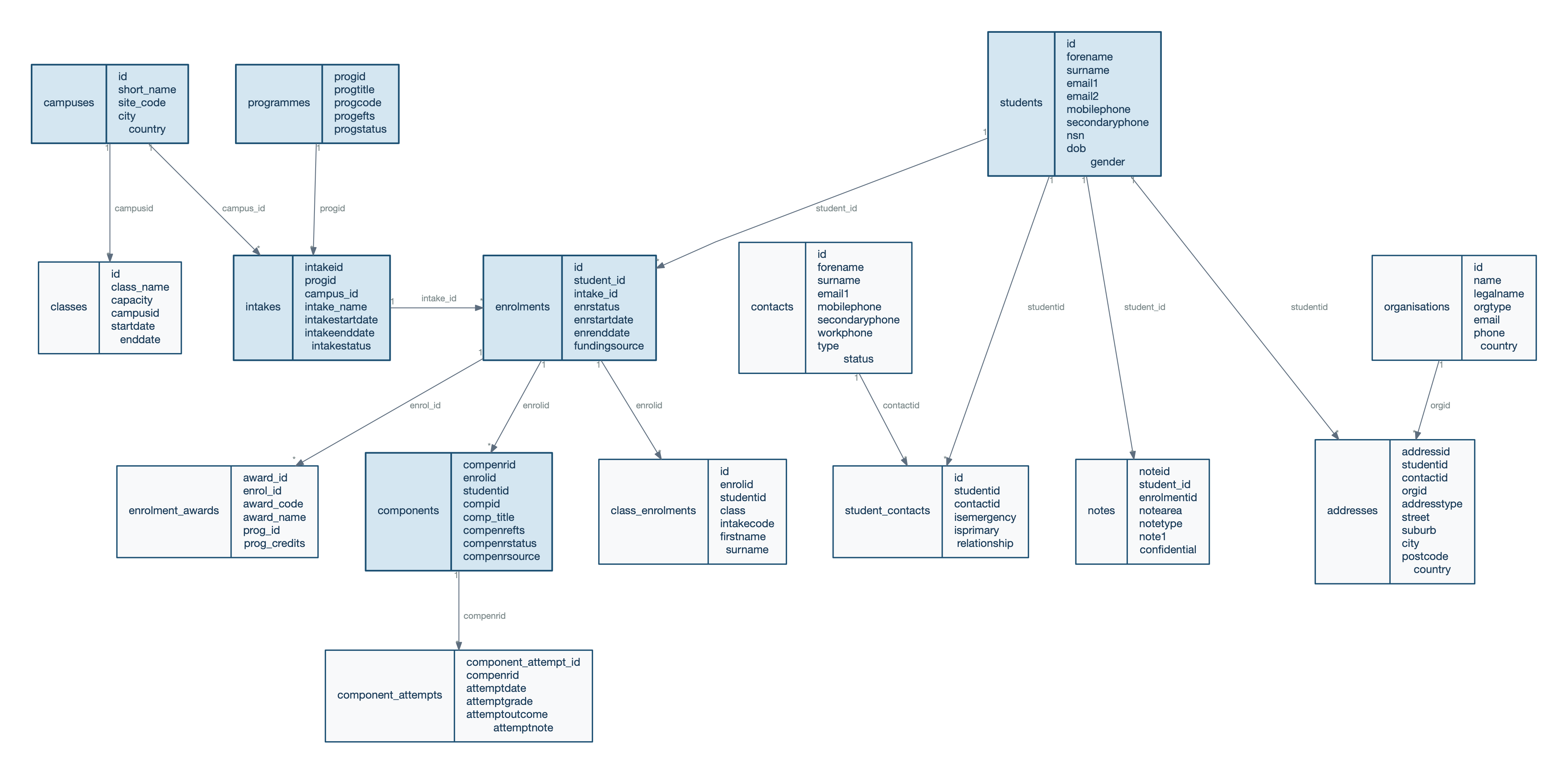 SELMA entity relationship diagram